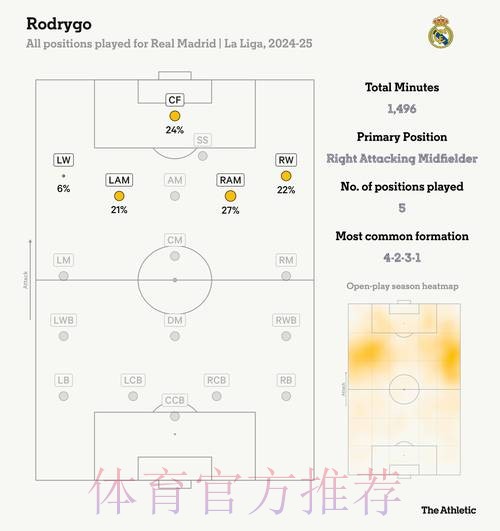罗德里戈:为小组第一高兴 这才是皇马该在位置 罗德里戈:为小组第一高兴 这才是皇马该在位置